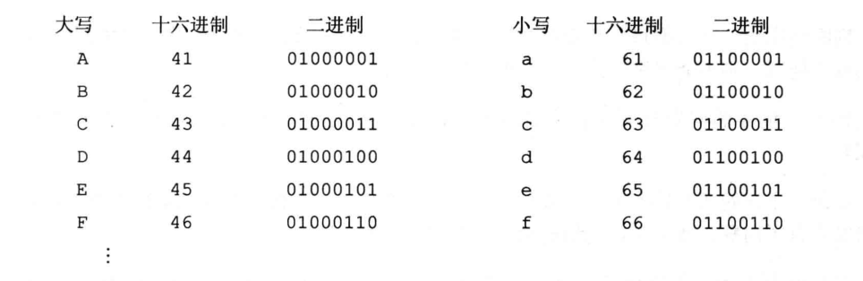 部分字母进制