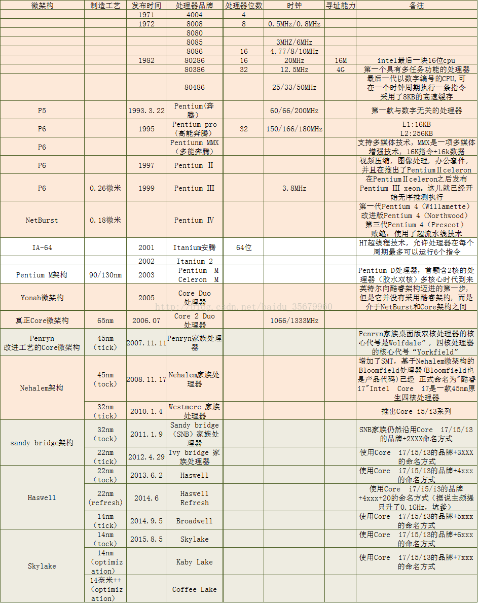 CPU架构史
