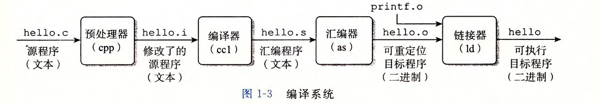 Hello.c的编译过程