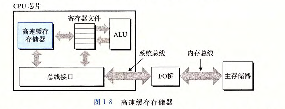 高速缓存器