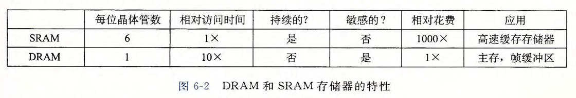 随机访问存储器RAM