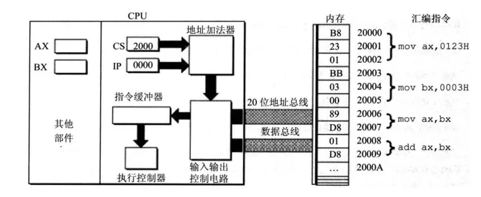 CS:IP流程图