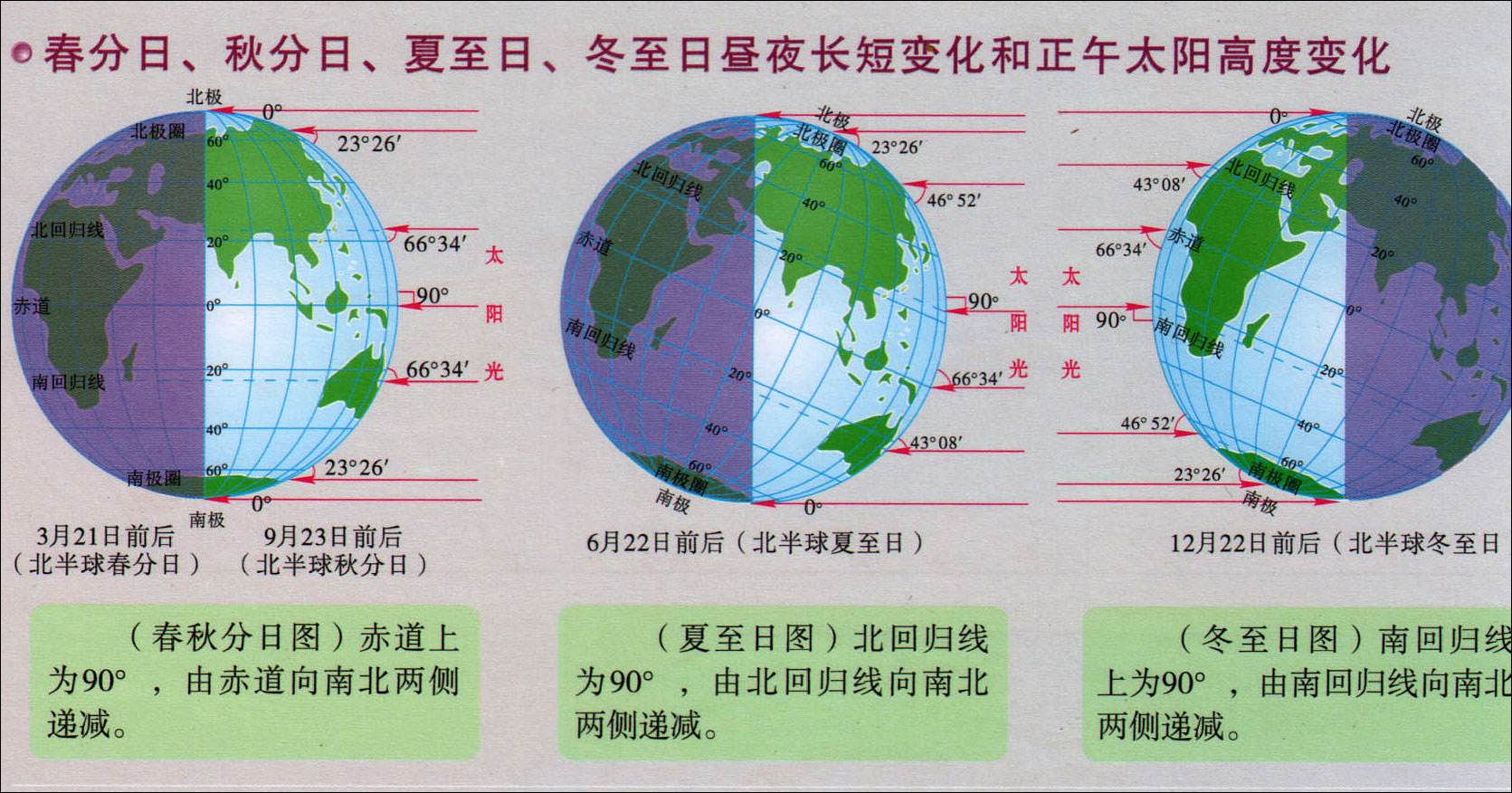 地球在公转的同时会发生倾斜现象，倾斜的后果会使原地区照射面积发生变化