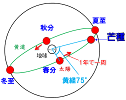 找了很多图片才看懂黄经角度