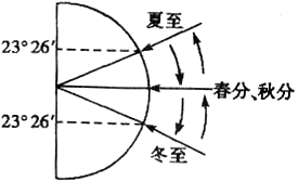 赤道(春天)->赤道偏上(夏天)->回归赤道(秋天)->赤道偏下(冬天)