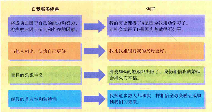 自我服务如何起偏差