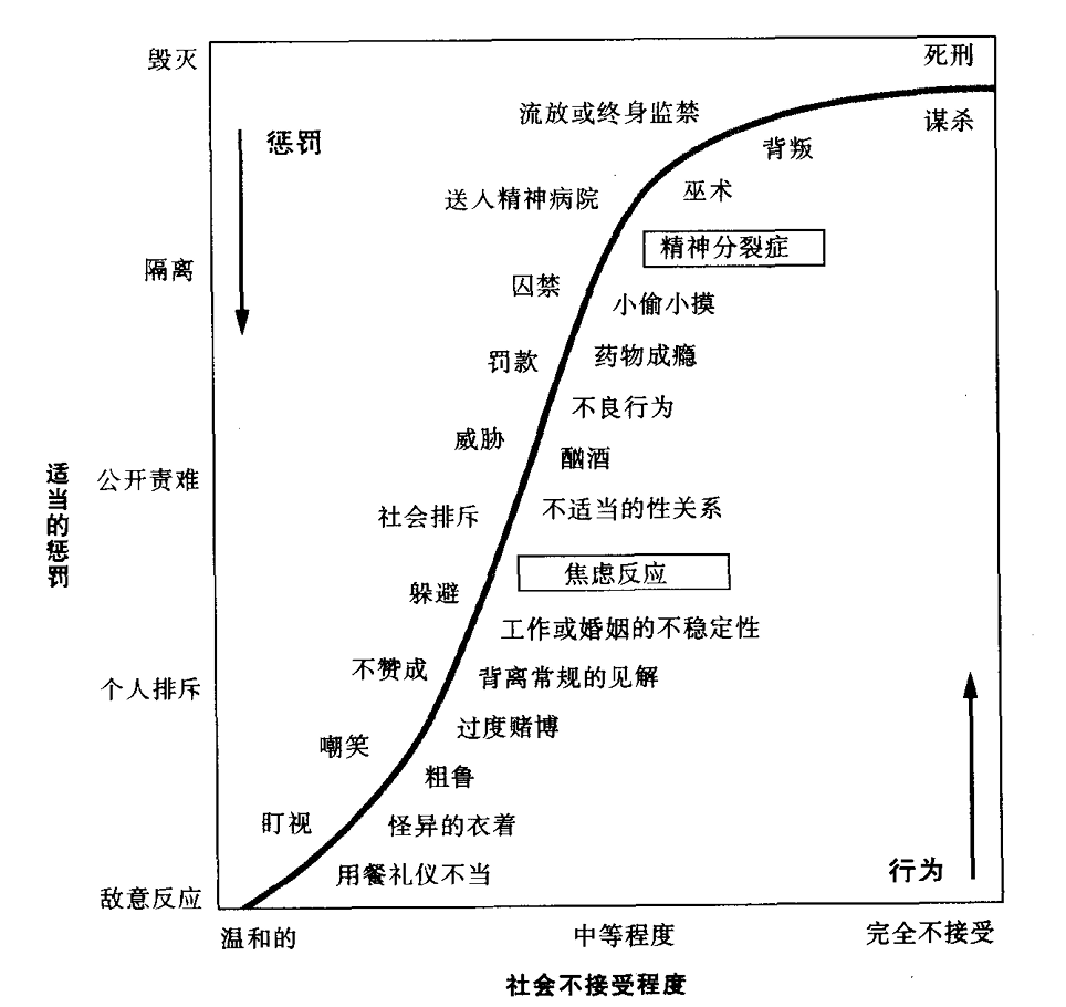 社会不接受程度