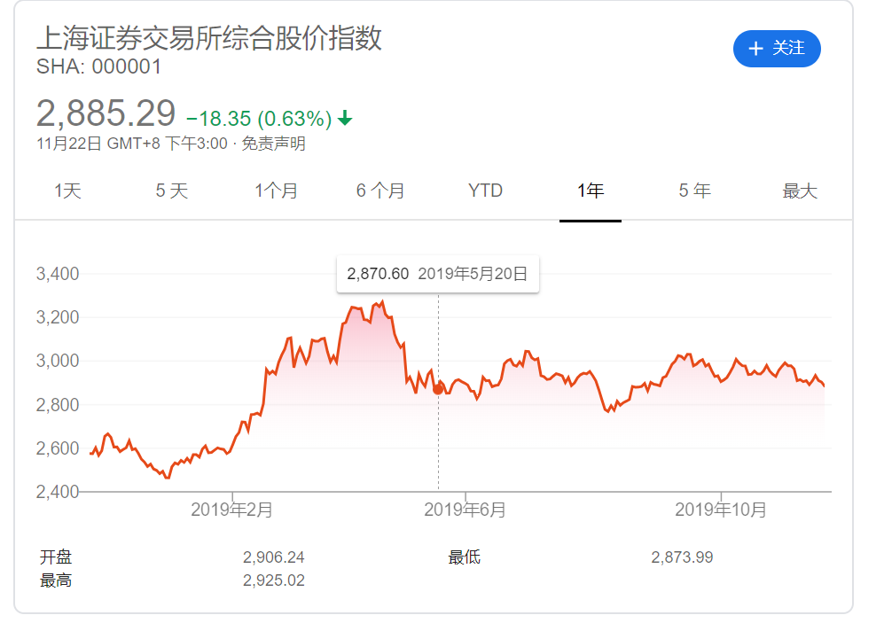 上海证券交易所综合股价指数