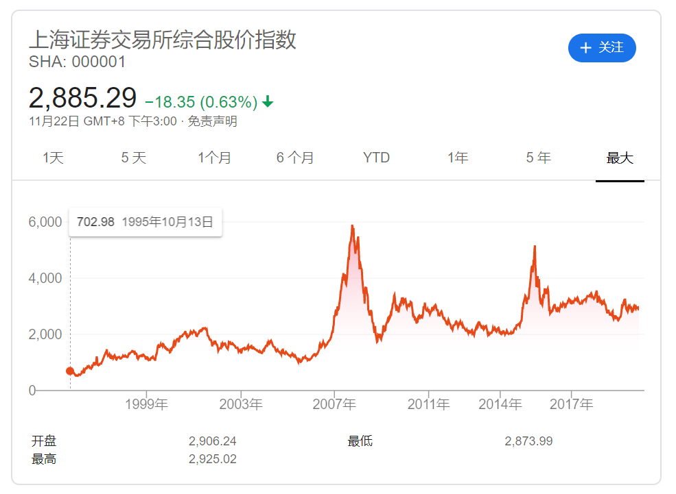 深圳证券交易历史指数