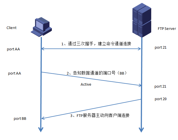 ftp登陆流程