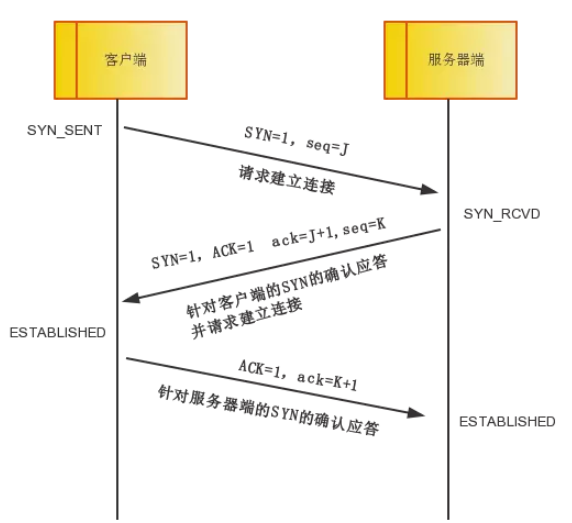 TCP建立通信流程