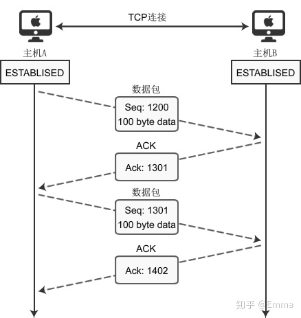 TCP数据流程传输图